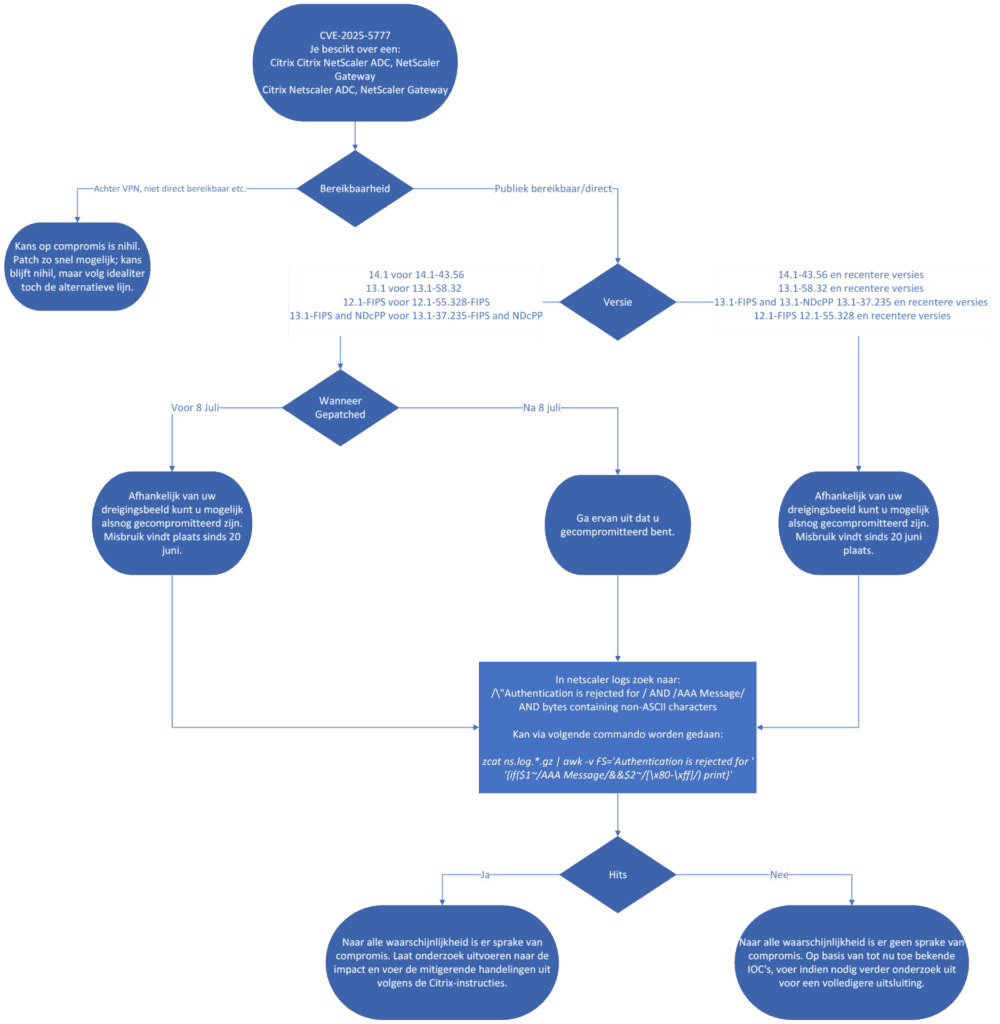 Stroomdiagram over de beschikbaarheid en exploitatie van een kwetsbaarheid (CVE-2023-3577) in Citrix NetScaler ADC en NetScaler Gateway, inclusief cyberbeveiliging en incidentrespons stappen.