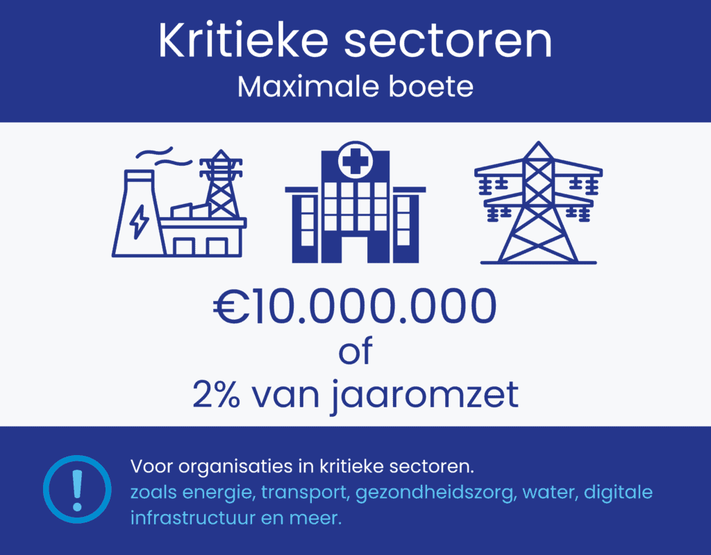 Infographic over kritieke sectoren, met een boete van &euro;10.000.000 of 2% jaarlijkse omzet voor organisaties in sectoren als energie, gezondheidszorg, water en digitale infrastructuur.