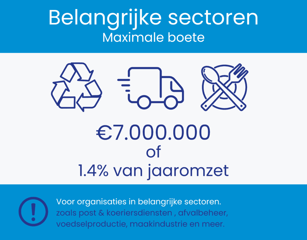 Infographic over maximale boetes voor belangrijke sectoren, met &euro;7.000.000 of 1,4% van de jaaromzet; bevat pictogrammen voor recycling, bezorging en voedsel. Tekst in het Nederlands.
